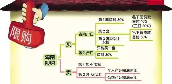 重磅!海南出台限购商品住宅政策:非本省户籍居民限购一套房