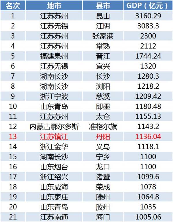 全国gdp千亿_中国GDP千亿县排行榜出炉,你的家乡入选了吗(3)