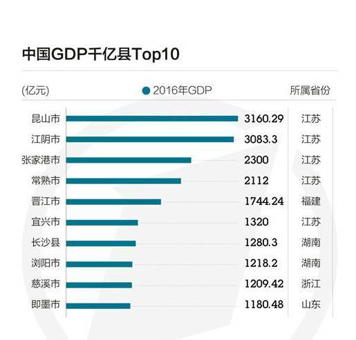 江苏41个县级市排名GDP2020_江苏县级市GDP排行榜出炉,昆山第一,快看看你的家乡排第几