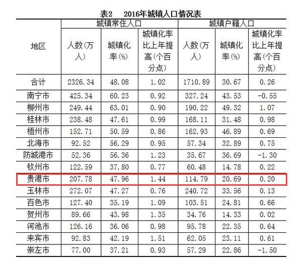 广西人口总数_广西最新人口数据出炉 玉林人口数量排第....