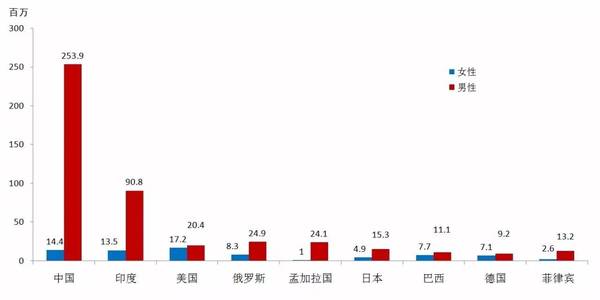 全球吸烟人口_全球烟草产业发展规律及趋势(2)