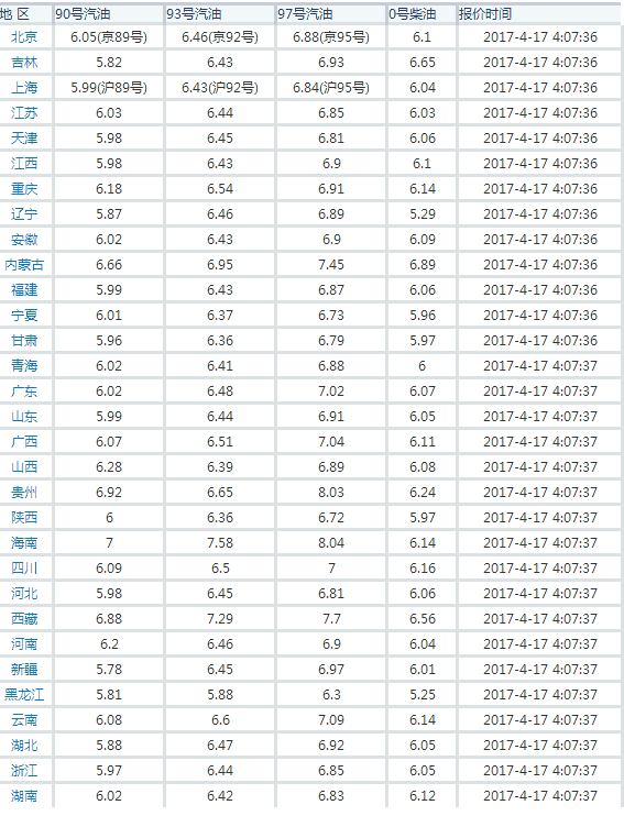 最新油价调整消息 4月17日全国柴汽油价格查询一览