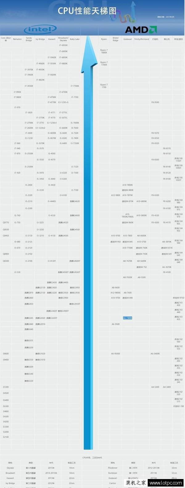 2017年cpu天梯图,2019年cpu天梯图 桌面cpu天梯图2017最新4月版本 秒知cpu性能定位