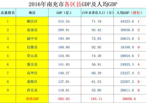 保定的各区县gdp排名_2015年各区县GDP排名