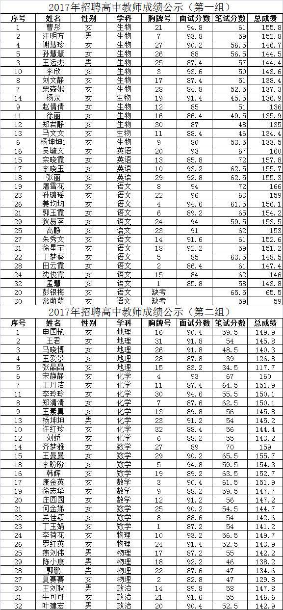 【重要通知】2017年周口鹿邑县成绩高中招聘考试技巧公示炉石选牌教师图片