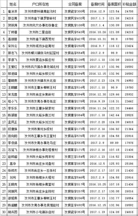 汝州市购房补贴第九批公示名单