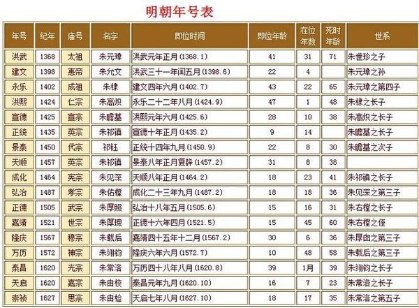 这个年号就是崇祯,大明最后一位帝王朱由检明思宗的年号,这位皇帝可以