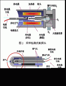 氧化锆氧气传感器的结构类型及工作原理应用等