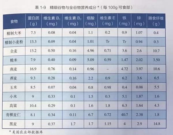 4,强调全谷物,粗粮,杂粮的摄入