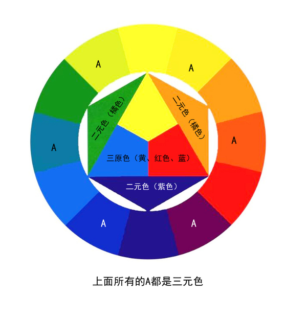 三原色和二元色和三元色之间的关系描述,使用十二环表示.