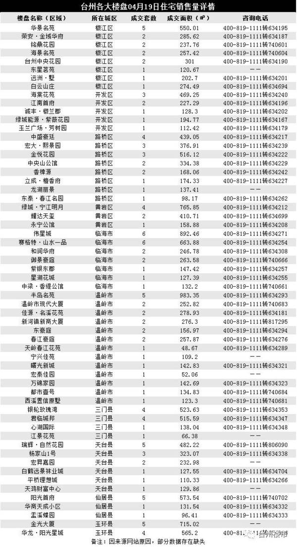 4月19日台州楼市日报：温岭22套成交领跑