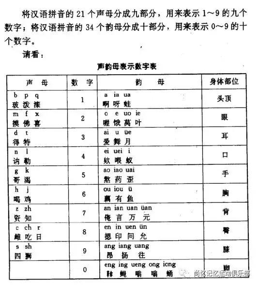 记忆大师的本土化1000数字编码制作的七种方法!