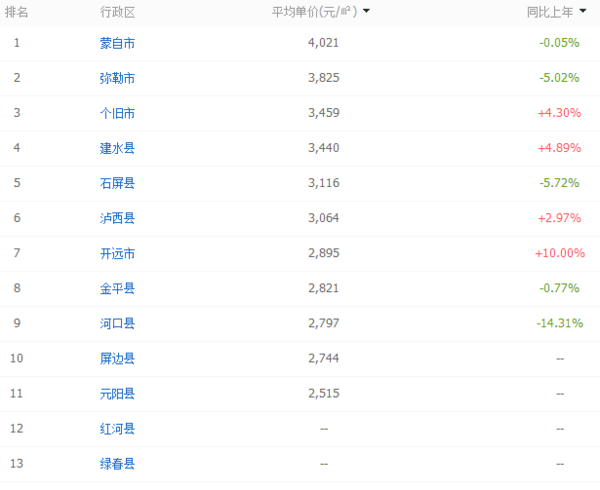 云南房价排名最新排名_云南大理下关房价(3)