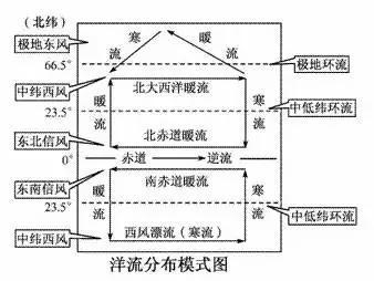 千岛寒流(亲潮),加利福尼亚寒流,秘鲁寒流,东澳大利亚暖流