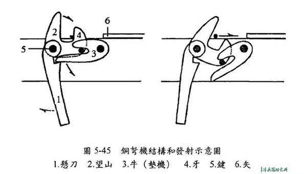 横弓着臂,张机设枢:中国弩简史