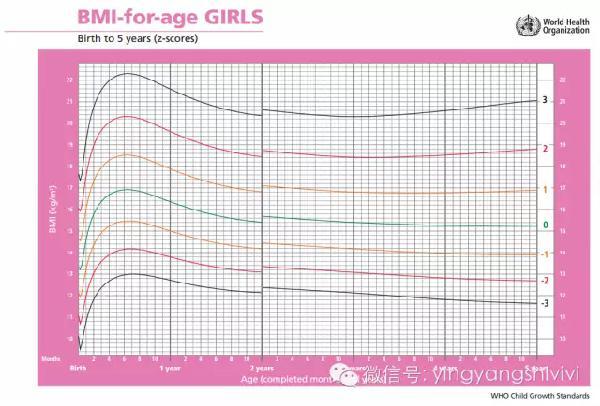 解读《世界卫生组织who最新儿童生长标准》