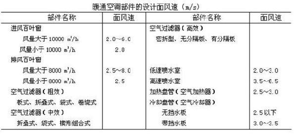 暖通空调部件的设计风速