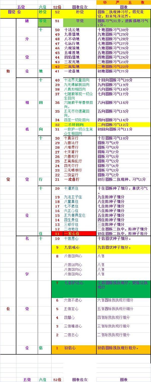 华严会主普贤菩萨表法遍一切处 第七会重会普光法堂.
