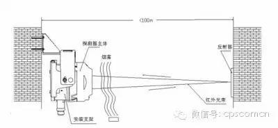 二, 无线红外探测器安装要求