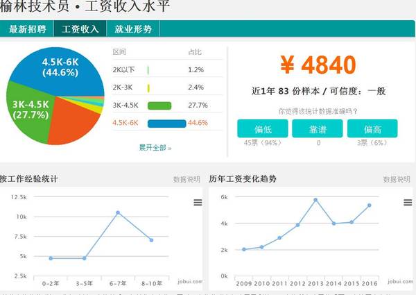 技术员薪资,技术员薪资待遇