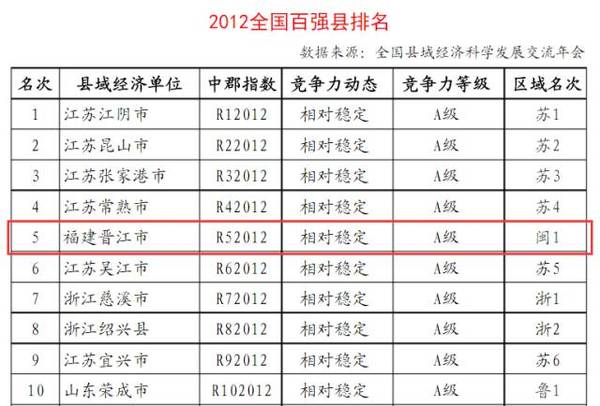 县级市晋江gdp排名2020_福建首个GDP万亿城市要来了,2020年泉州GDP破万亿