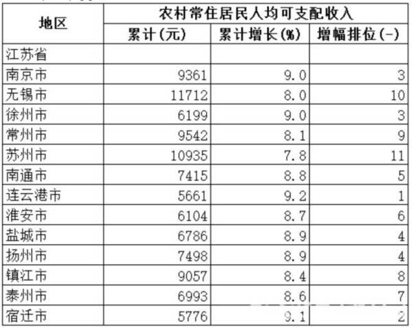 村庄的gdp排名_江苏GDP排行新鲜出炉,苏州眼里的南京都是农村