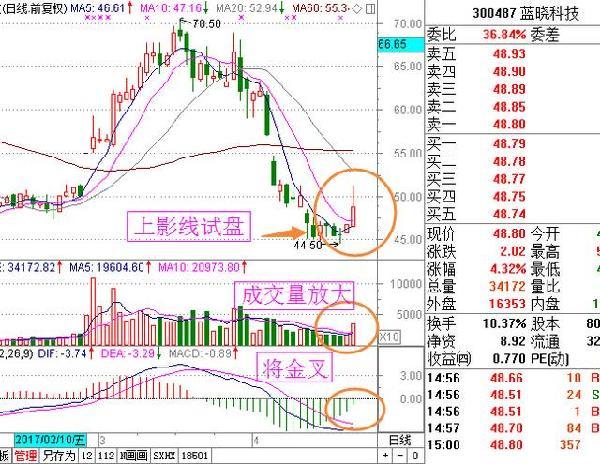 康强电子002119底部放量m a c d即将金叉,今天试盘动作到60日均线,接