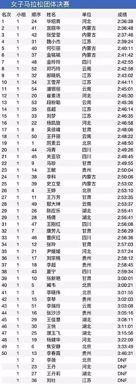 再来看男子专业个人组成绩单