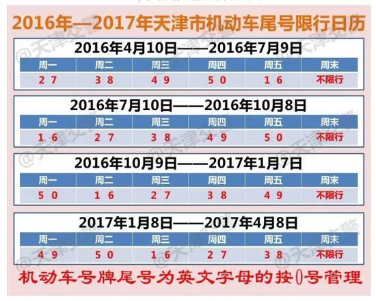 2016年4月10日至2017年4月8日,天津市在之前限号的基础上继续实施机动