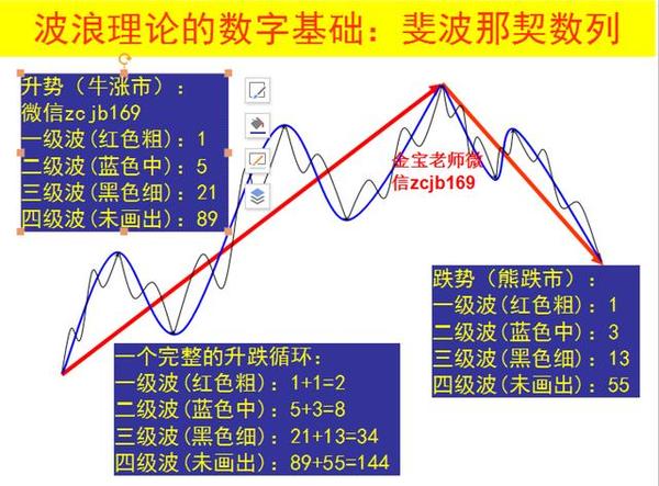 艾略特波浪理论图解大全