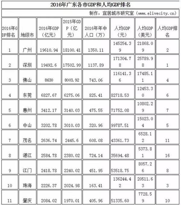 16年广州gdp(2)