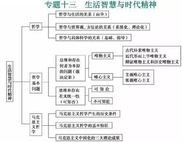 高中政治必修:专题思维导图!三年课本一目了然