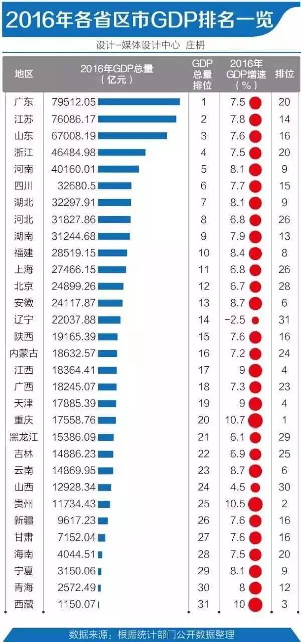 广东经济总量全国排名第几_广东高考分数线排名