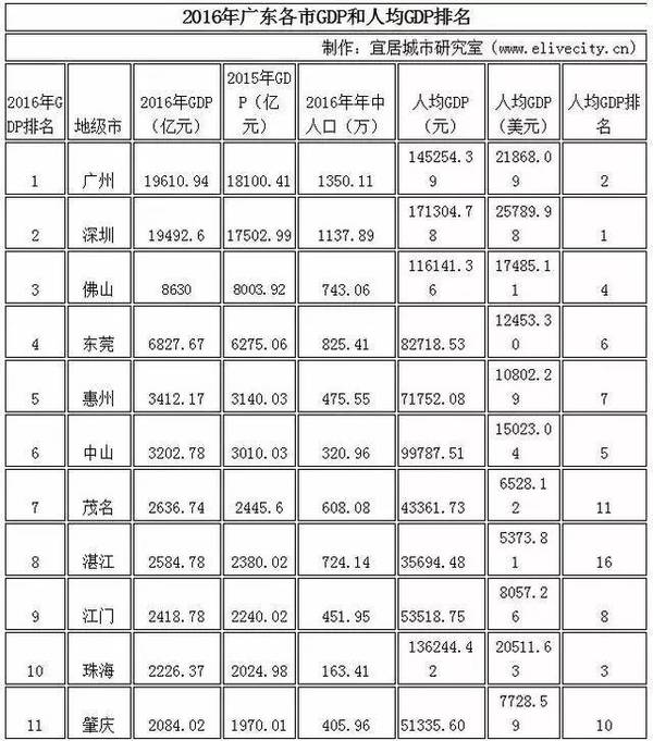 广州gdp50年第一_2017年广东省GDP前十二强,第一名30年翻了8000倍(2)