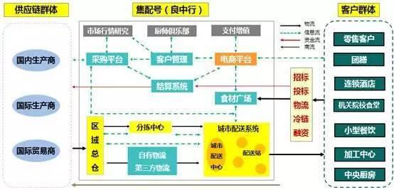 集配号食材供应链营运模式 1)通过美食把食材向消费者推广