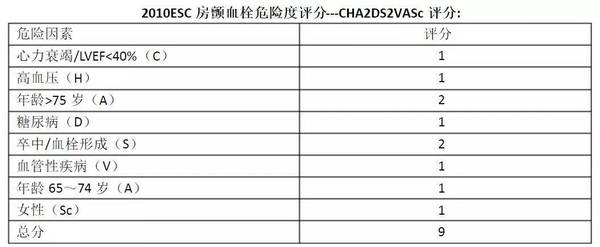 cha2ds2vasc 评分