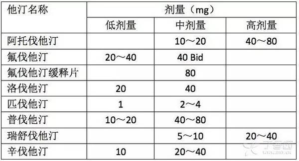 表 他汀类药物常用剂量总结