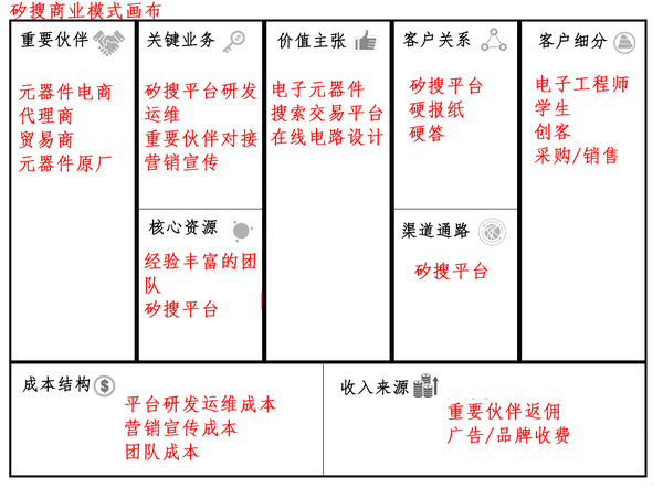 矽搜商业模式画布