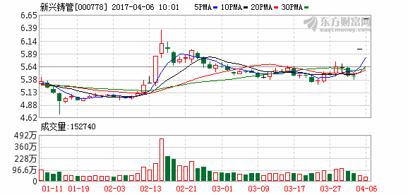 新兴铸管(000778)市场前景利好,后市将稳步拉升