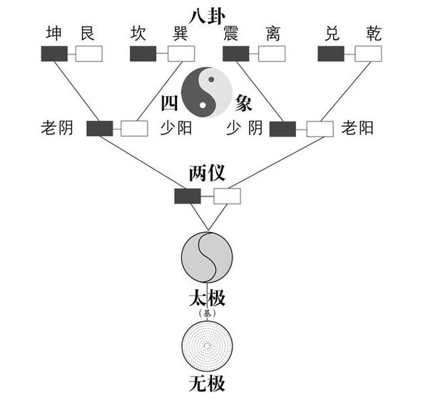 张成解太极图