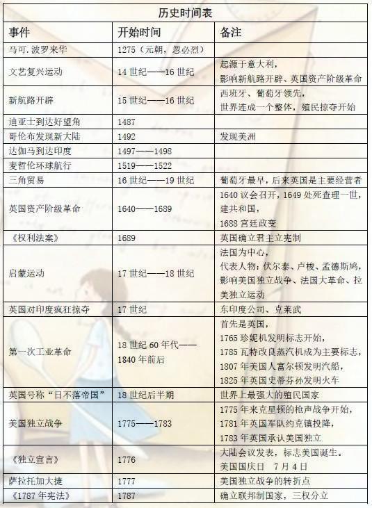 时间轴历史_历史时间轴必修一二高清_中西方历史时间轴-圈子花园图片