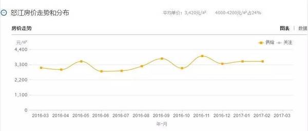 4月云南十六州市最新房价,快来看看你家都涨成什么样子了?