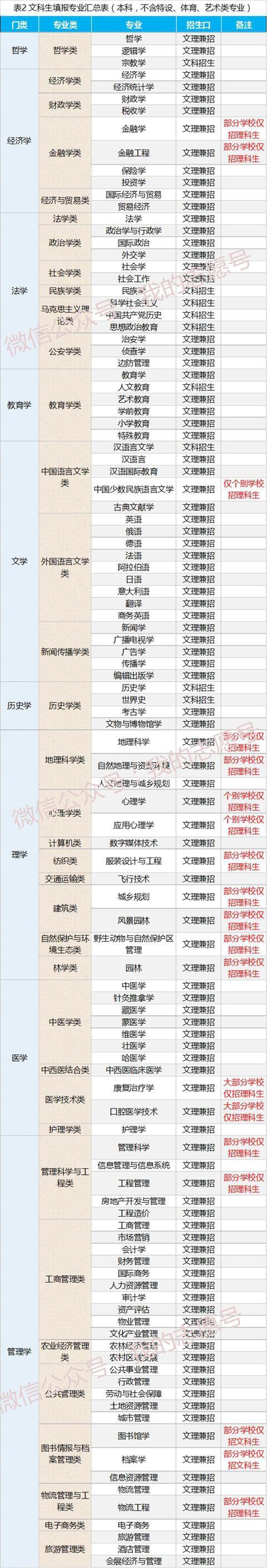 看完这个表你就明白了,如果你正处在文理分科选择阶段,只要你的数理化