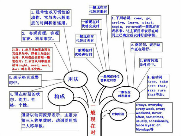 精华收藏:最全英语语法思维导图,包含了所有初中语法!