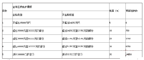 劳务报酬是不是gdp_劳务报酬税率表(3)