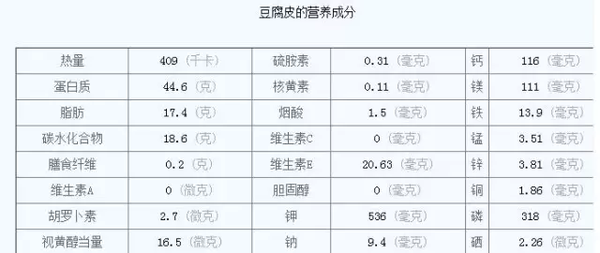 脂肪,碳水化合物,维生素e等营养成分都不如豆腐皮,因为它是豆制品的