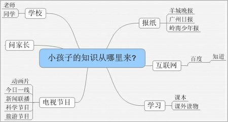 一个小学生的思维导图