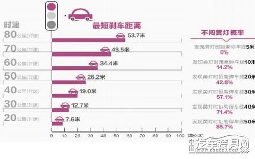 刹车距离标准你知道吗?