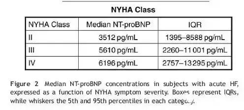 nt-probnp对于基层医院慢性心衰患者的监测意义