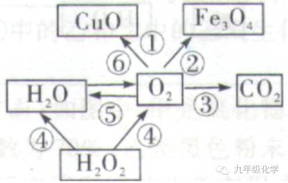 初中化学物质间的相互转化关系总结